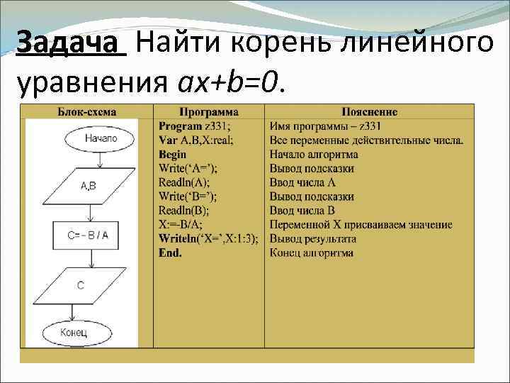 По блок схеме составить программу определяющую значение переменной b a 5