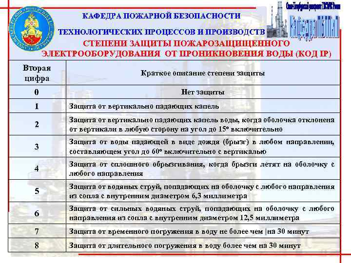 КАФЕДРА ПОЖАРНОЙ БЕЗОПАСНОСТИ ТЕХНОЛОГИЧЕСКИХ ПРОЦЕССОВ И ПРОИЗВОДСТВ СТЕПЕНИ ЗАЩИТЫ ПОЖАРОЗАЩИЩЕННОГО ЭЛЕКТРООБОРУДОВАНИЯ ОТ ПРОНИКНОВЕНИЯ ВОДЫ