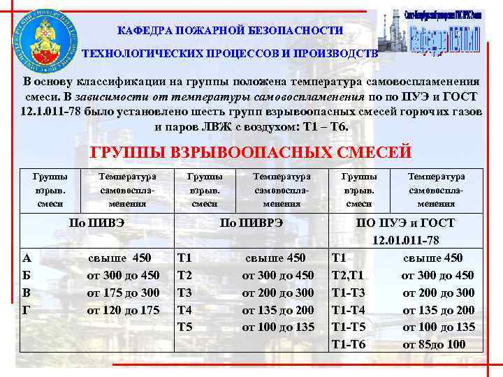 КАФЕДРА ПОЖАРНОЙ БЕЗОПАСНОСТИ ТЕХНОЛОГИЧЕСКИХ ПРОЦЕССОВ И ПРОИЗВОДСТВ В основу классификации на группы положена температура