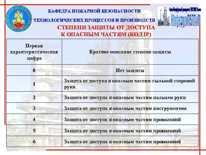 КАФЕДРА ПОЖАРНОЙ БЕЗОПАСНОСТИ ТЕХНОЛОГИЧЕСКИХ ПРОЦЕССОВ И ПРОИЗВОДСТВ СТЕПЕНИ ЗАЩИТЫ ОТ ДОСТУПА К ОПАСНЫМ ЧАСТЯМ