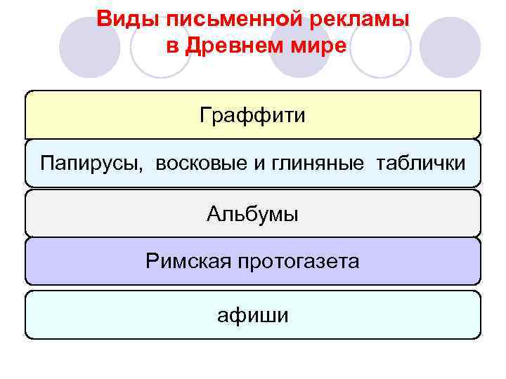 Виды письменной рекламы в Древнем мире Граффити Папирусы, восковые и глиняные таблички Альбумы Римская