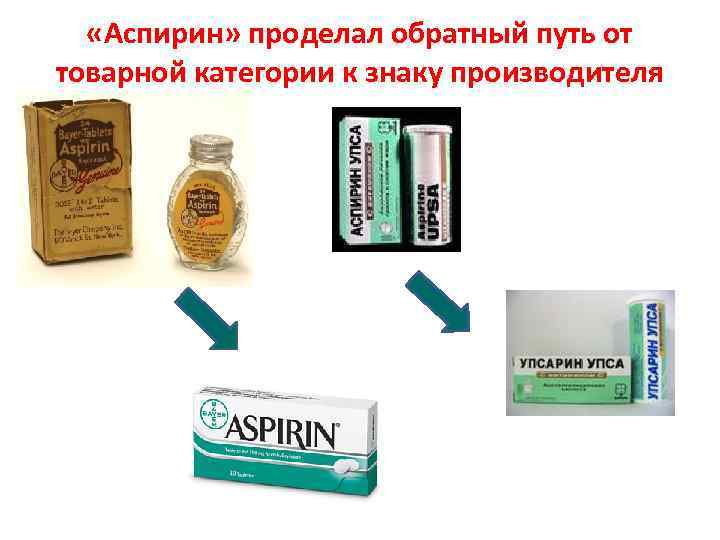  «Аспирин» проделал обратный путь от товарной категории к знаку производителя 