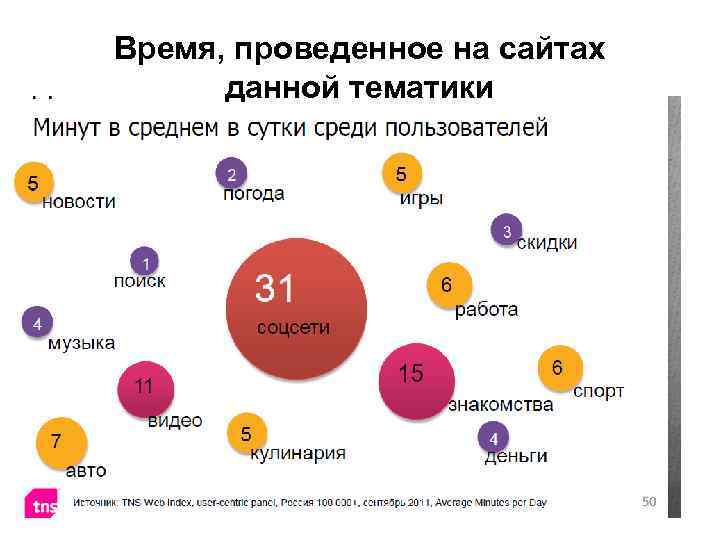 Время, проведенное на сайтах данной тематики 