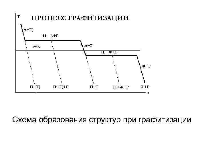 Схема образования структур при графитизации 
