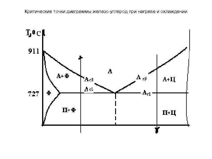 Критические точки диаграммы железо-углерод при нагреве и охлаждении 