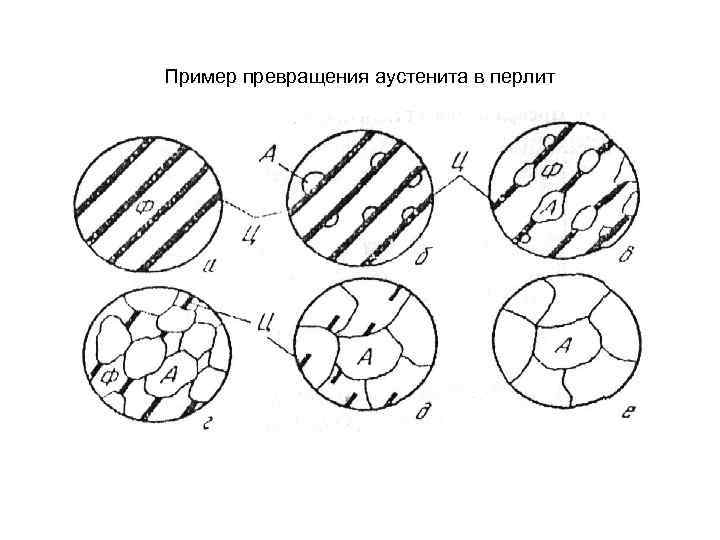 Пример превращения аустенита в перлит 