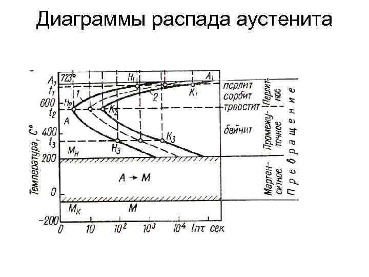 Диаграммы распада аустенита 