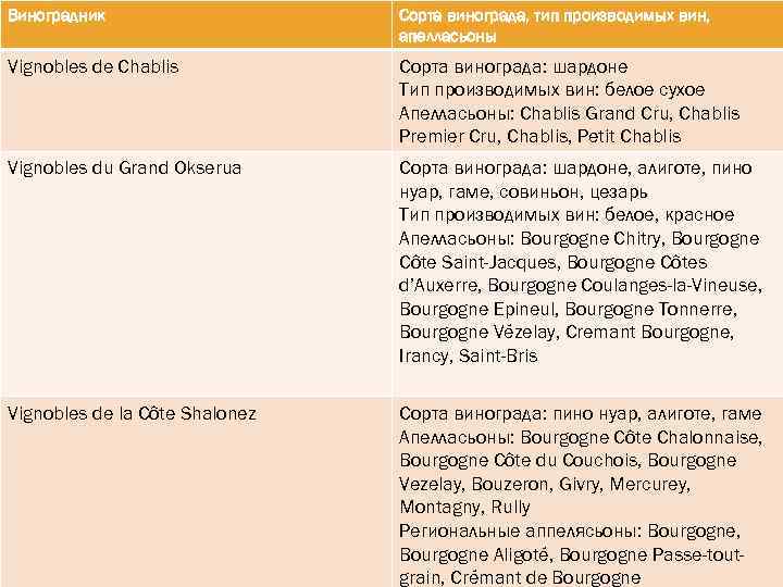 Виноградник Сорта винограда, тип производимых вин, апелласьоны Vignobles de Chablis Сорта винограда: шардоне Тип