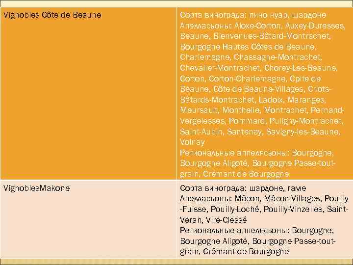 Vignobles Côte de Beaune Сорта винограда: пино нуар, шардоне Апелласьоны: Aloxe-Corton, Auxey-Duresses, Beaune, Bienvenues-Bâtard-Montrachet,