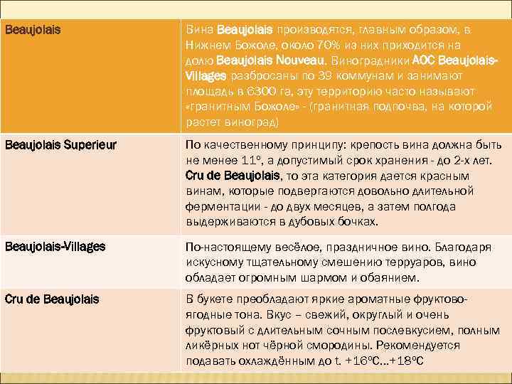 Beaujolais Вина Beaujolais производятся, главным образом, в Нижнем Божоле, около 70% из них приходится