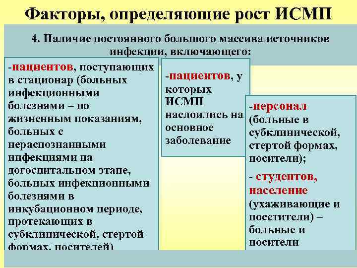 Факторы, определяющие рост ИСМП 4. Наличие постоянного большого массива источников инфекции, включающего: -пациентов, поступающих