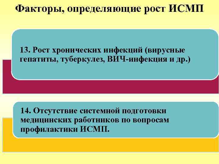 Факторы, определяющие рост ИСМП 13. Рост хронических инфекций (вирусные гепатиты, туберкулез, ВИЧ-инфекция и др.