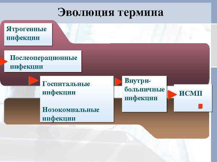 Эволюция термина Ятрогенные инфекции Послеоперационные инфекции Госпитальные инфекции Нозокомиальные инфекции Внутрибольничные инфекции ИСМП 