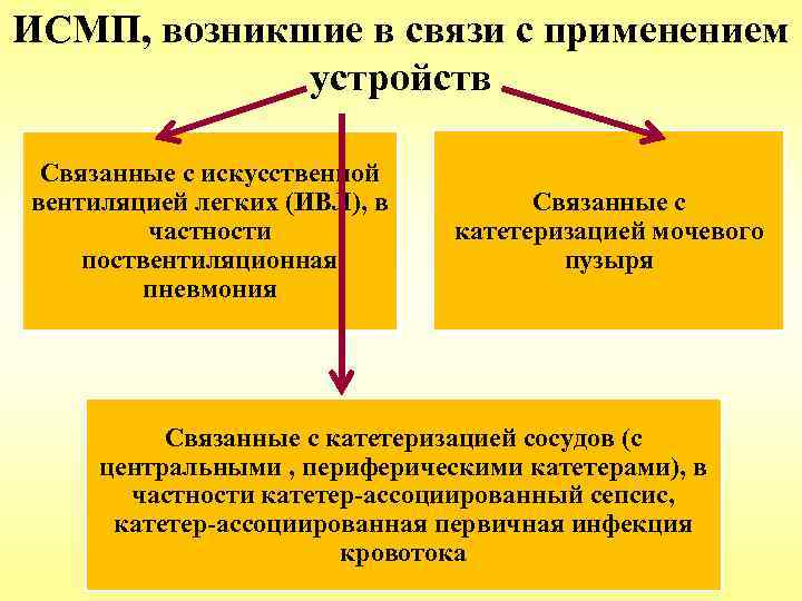 ИСМП, возникшие в связи с применением устройств Связанные с искусственной вентиляцией легких (ИВЛ), в