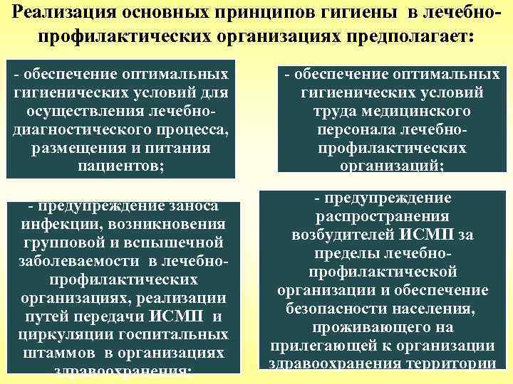 Реализация основных принципов гигиены в лечебнопрофилактических организациях предполагает: - обеспечение оптимальных гигиенических условий для