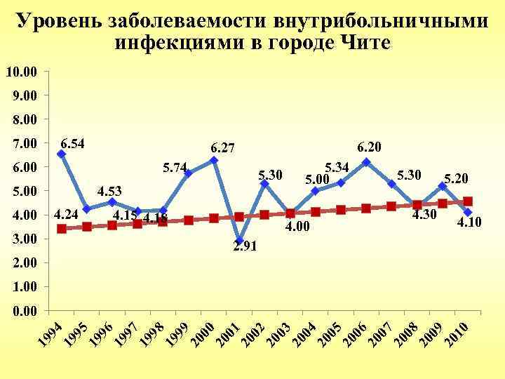 Уровень заболеваемости внутрибольничными инфекциями в городе Чите 10. 00 9. 00 8. 00 7.