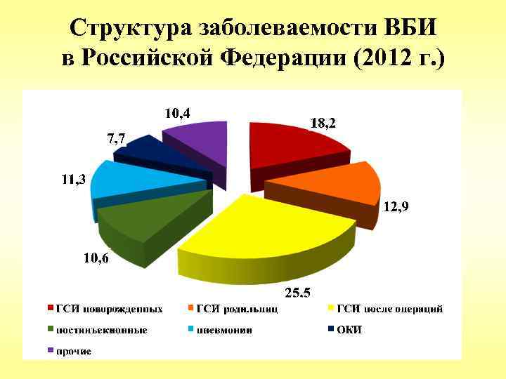 Структура заболеваемости ВБИ в Российской Федерации (2012 г. ) 