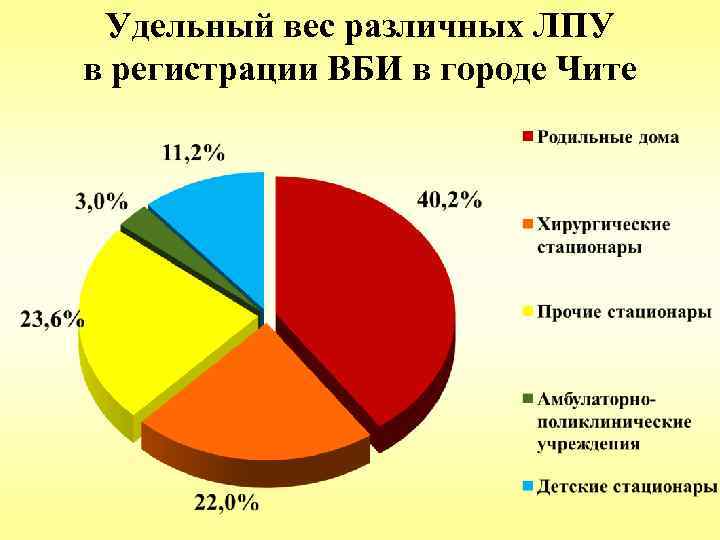 Удельный вес различных ЛПУ в регистрации ВБИ в городе Чите 