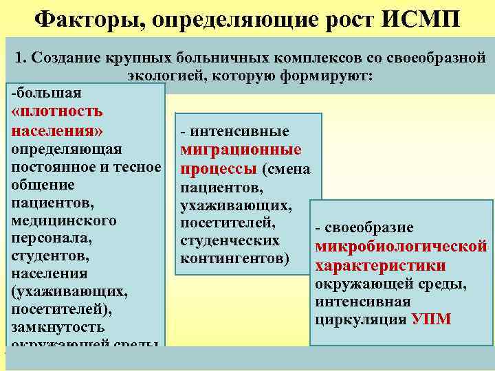 Факторы, определяющие рост ИСМП 1. Создание крупных больничных комплексов со своеобразной экологией, которую формируют: