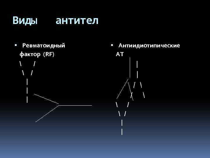 Виды антител Ревматоидный фактор (RF)  / | | | Антиидиотипические АТ | |