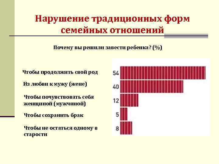 Нарушение традиционных форм семейных отношений Почему вы решили завести ребенка? (%) Чтобы продолжить свой