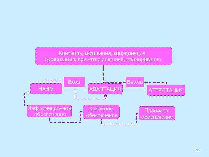 Контроль, мотивация, координация, организация, принятие решений, планирование Вход НАЙМ Информационное обеспечение Выход АДАПТАЦИЯ Кадровое