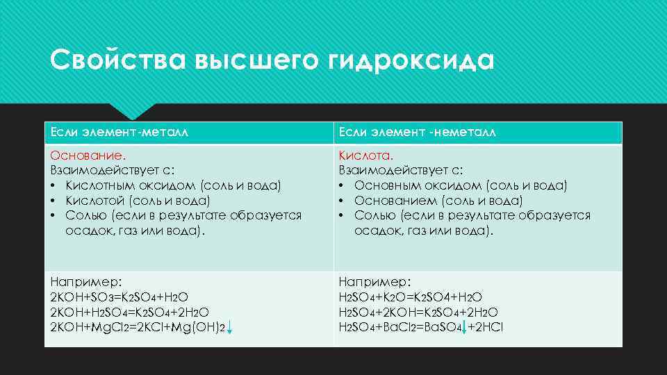 Свойства высшего гидроксида Если элемент-металл Если элемент -неметалл Основание. Взаимодействует с: • Кислотным оксидом