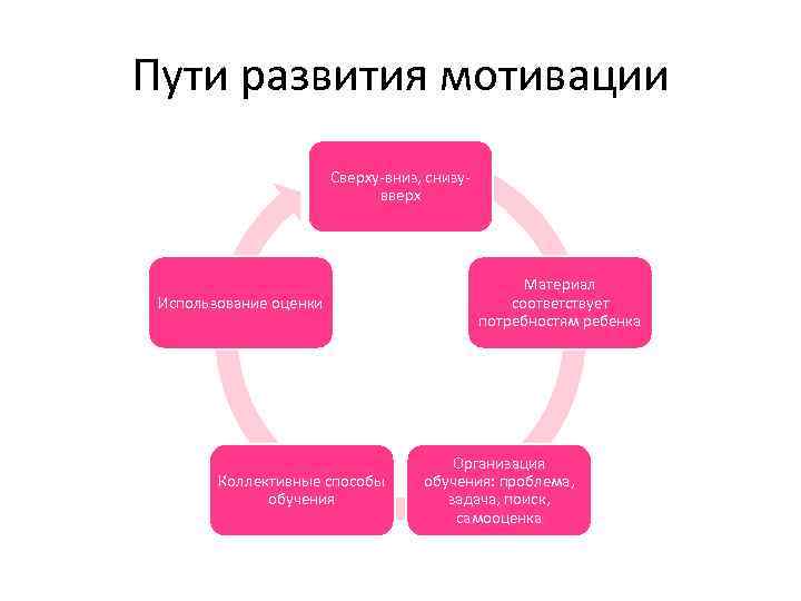 Пути развития. Пути развития мотиваций. Пути формирования мотивов. Пути развития мотивов деятельности. Коллективные способы мотивации:.