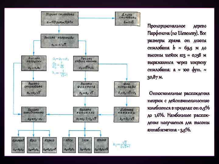 Пропорциональное дерево Парфенона (по Шевелеву). Все размеры храма от длины стилобата b = 69,