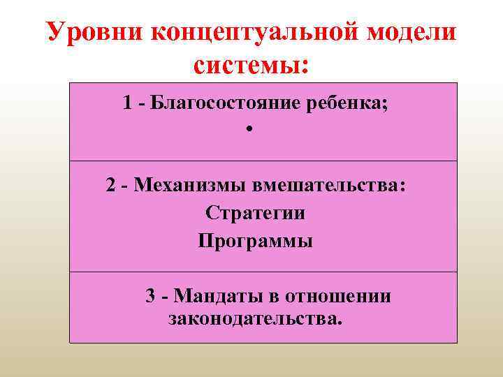 Уровни концептуальной модели системы: 1 - Благосостояние ребенка; • 2 - Механизмы вмешательства: Стратегии