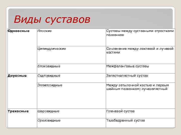 Виды суставов Одноосные Сочленение между локтевой и лучевой костями Блоковидные Межфаланговые суставы Седловидные Запястнопястный
