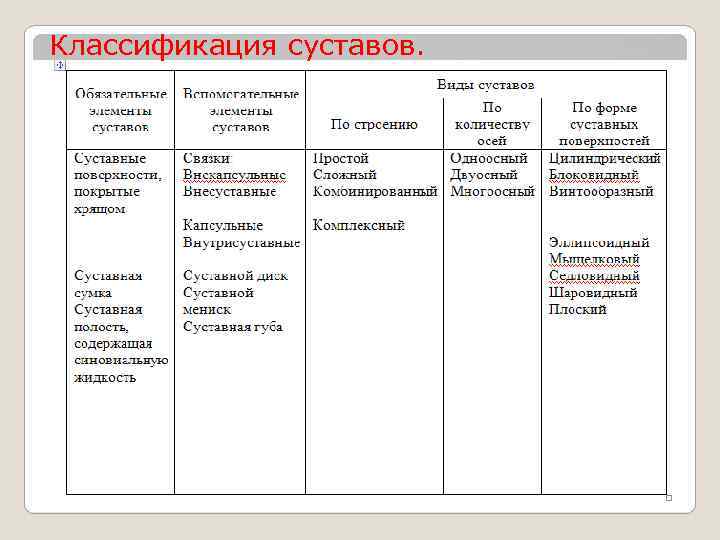 Классификация суставов схема