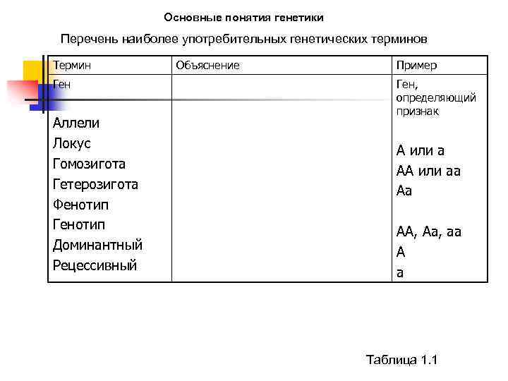 Основные понятия генетики Перечень наиболее употребительных генетических терминов Термин Ген Аллели Локус Гомозигота Гетерозигота