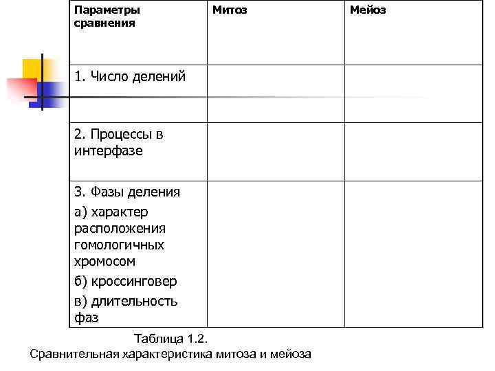 Параметры сравнения Митоз 1. Число делений 2. Процессы в интерфазе 3. Фазы деления а)