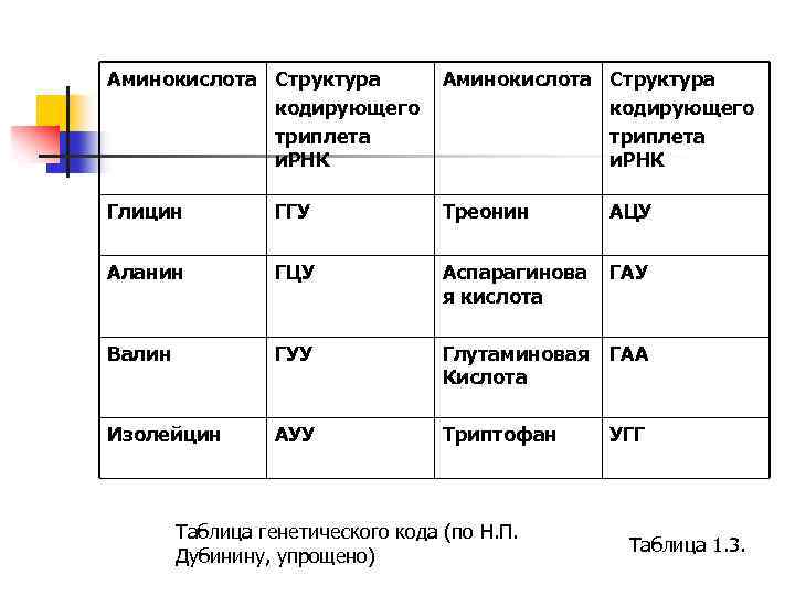 Каждый триплет кодирует 1 аминокислоту