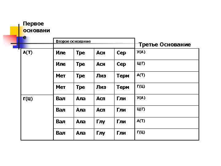 Первое основани е Второе основание Третье Основание Тре Асн Сер У(А) Тре Асн Сер