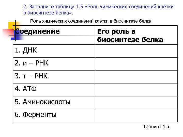 2. Заполните таблицу 1. 5 «Роль химических соединений клетки в биосинтезе белка» . Роль