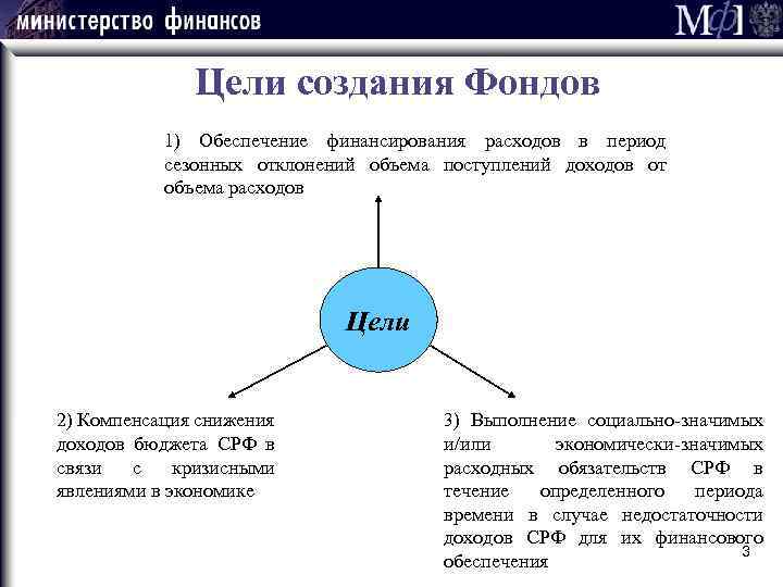 Цели создания Фондов 1) Обеспечение финансирования расходов в период сезонных отклонений объема поступлений доходов