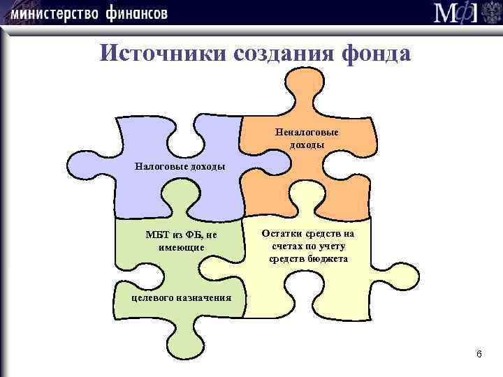 Источники создания фонда Неналоговые доходы Налоговые доходы МБТ из ФБ, не имеющие Остатки средств
