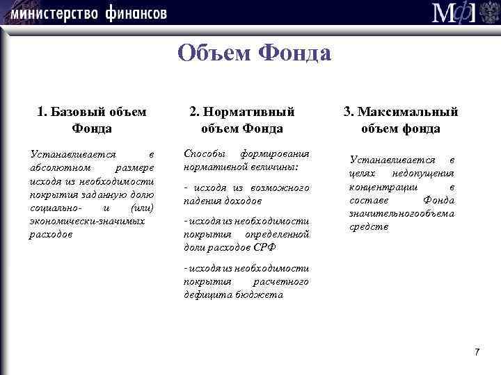 Объем Фонда 1. Базовый объем Фонда Устанавливается в абсолютном размере исходя из необходимости покрытия