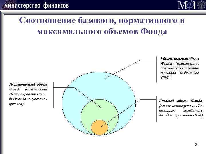 Соотношение базового, нормативного и максимального объемов Фонда Максимальный объем Фонда (сглаживание циклических колебаний расходов