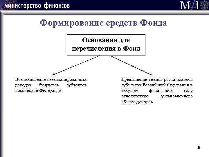 Формирование средств Фонда Основания для перечисления в Фонд Возникновение незапланированных доходов бюджетов субъектов Российской