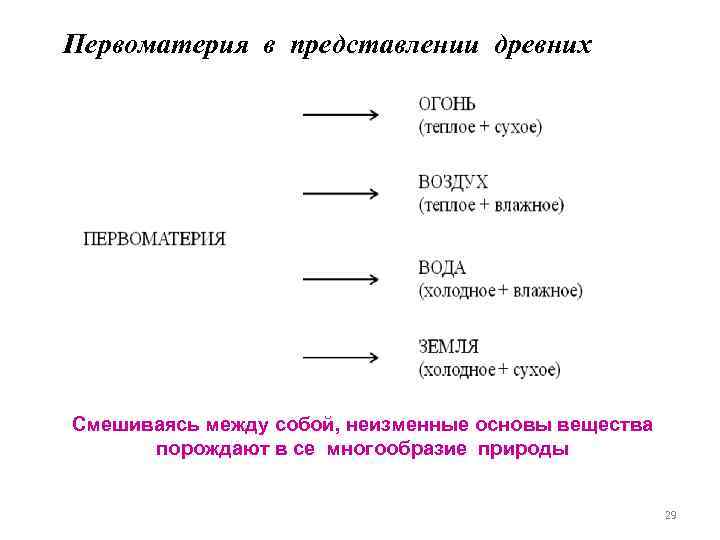 Первоматерия в представлении древних Смешиваясь между собой, неизменные основы вещества порождают в се многообразие