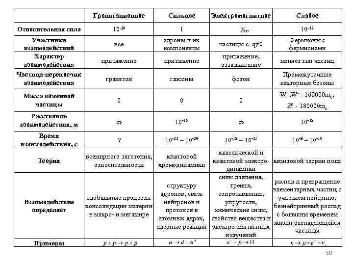 Сила виды взаимодействия