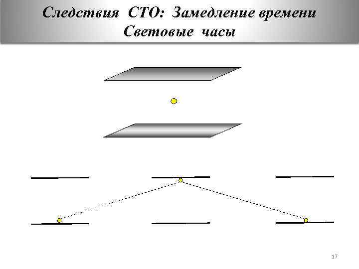 Следствия СТО: Замедление времени Световые часы 17 