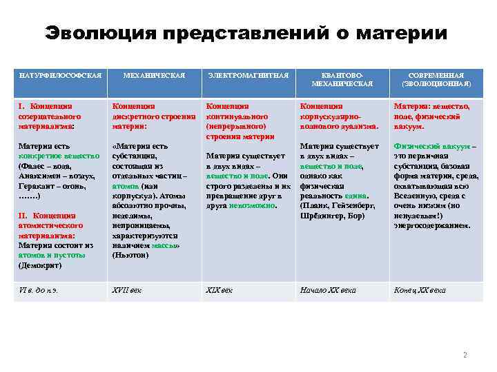 Развитие представления о материи