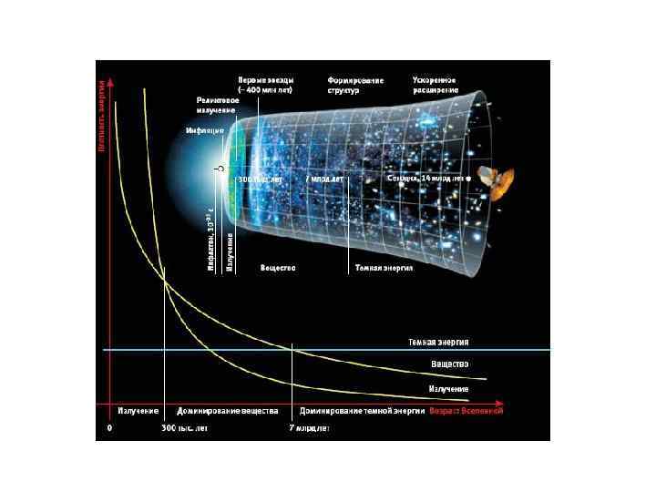 Основные эпохи эволюции Вселенной 