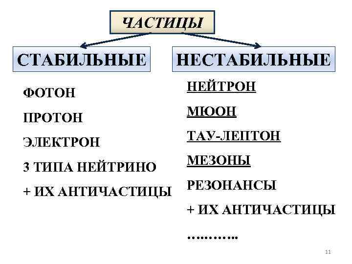 Являются стабильны. Нестабильные частицы. Нестабильные неустойчивые частицы это. Стабильные и нестабильные частицы. Самые стабильные частицы.