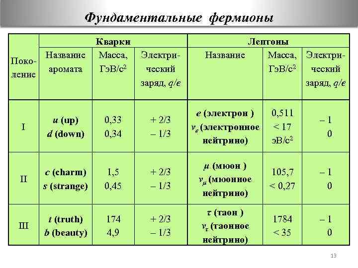 Название масс. Фундаментальные Фермионы. Фермионы и кварки. Фермионы и лептоны. Масса кварка.