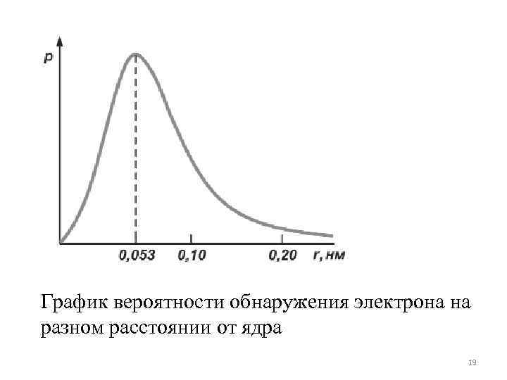 Графическая вероятность. График вероятности. Вероятность обнаружения график. Вероятность обнаружения электрона. Графики плотности вероятности обнаружения электрона в.